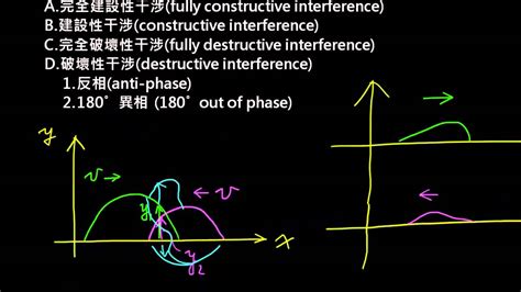 疊加 意思|疊加原理